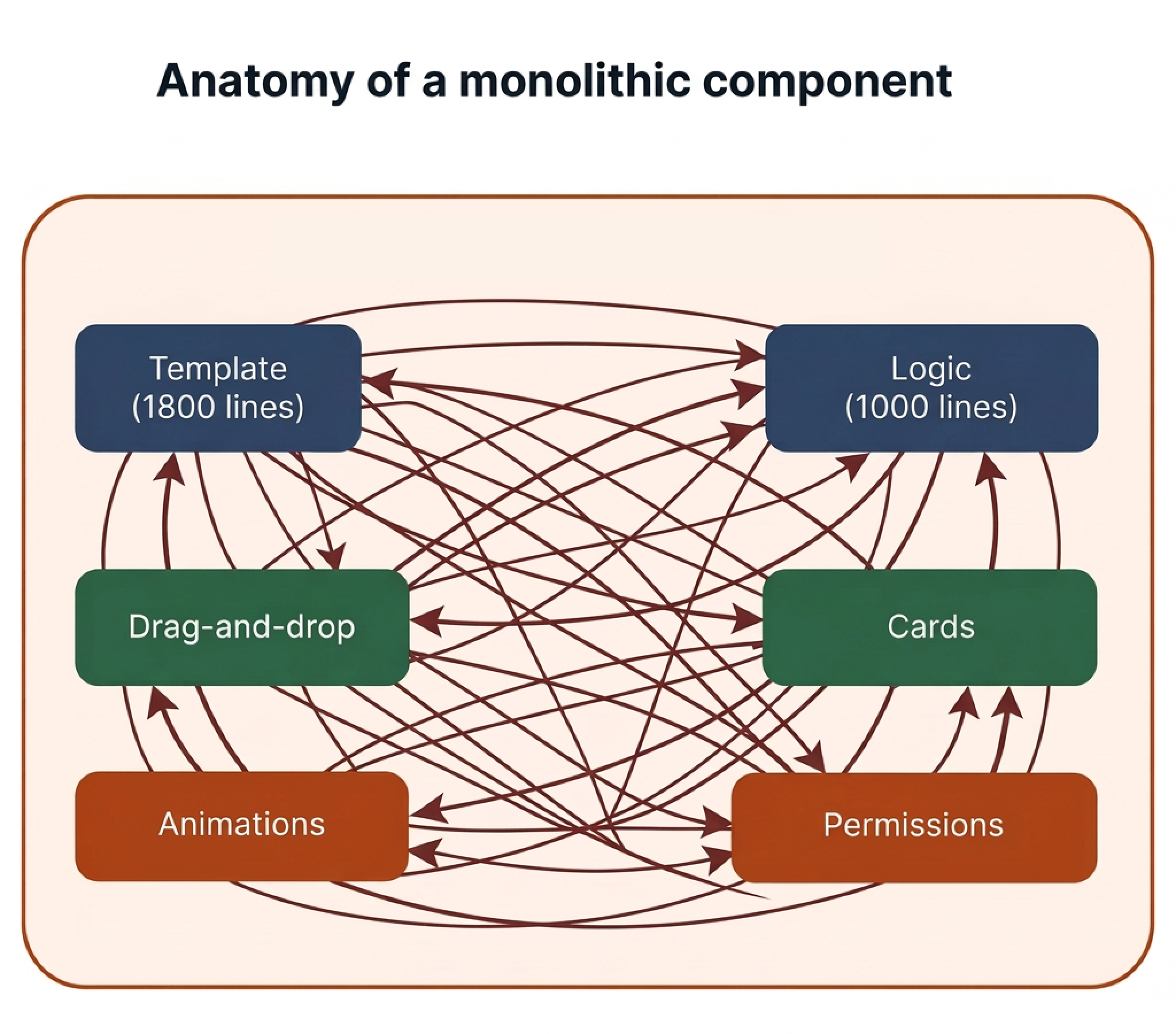 Anatomy of a monolithic Angular component