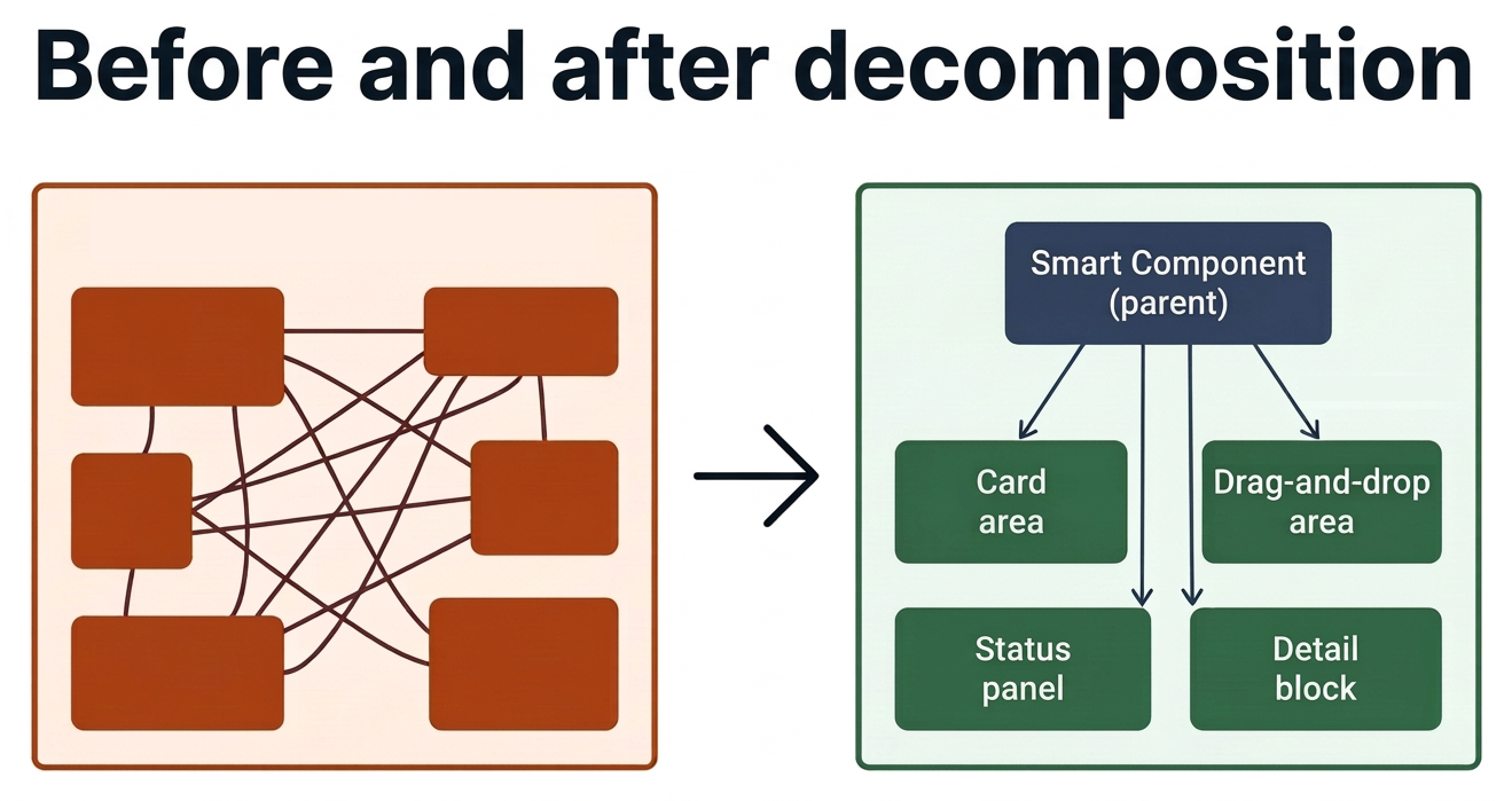 Before and after Angular component decomposition