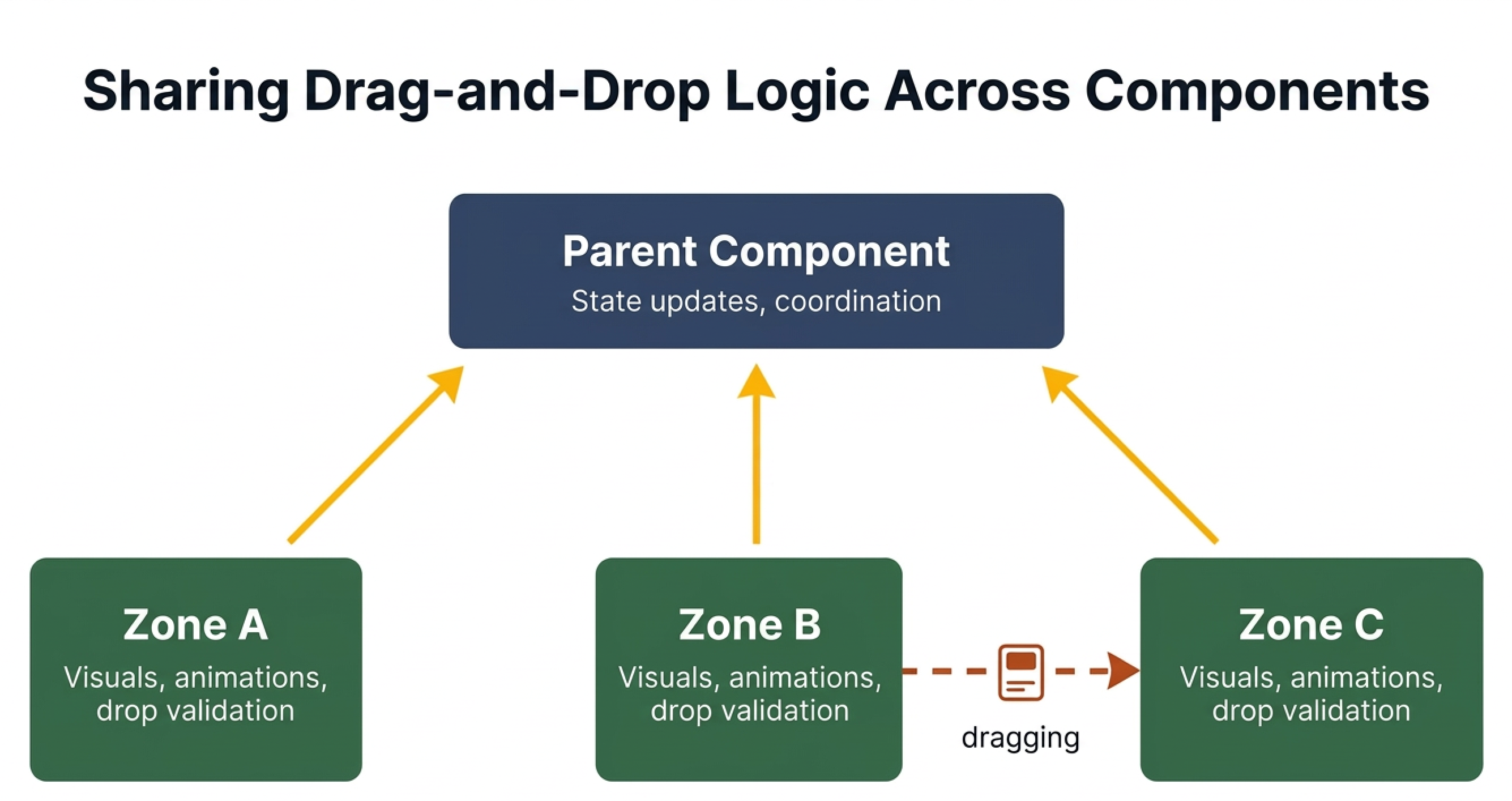 How drag-and-drop was split across components