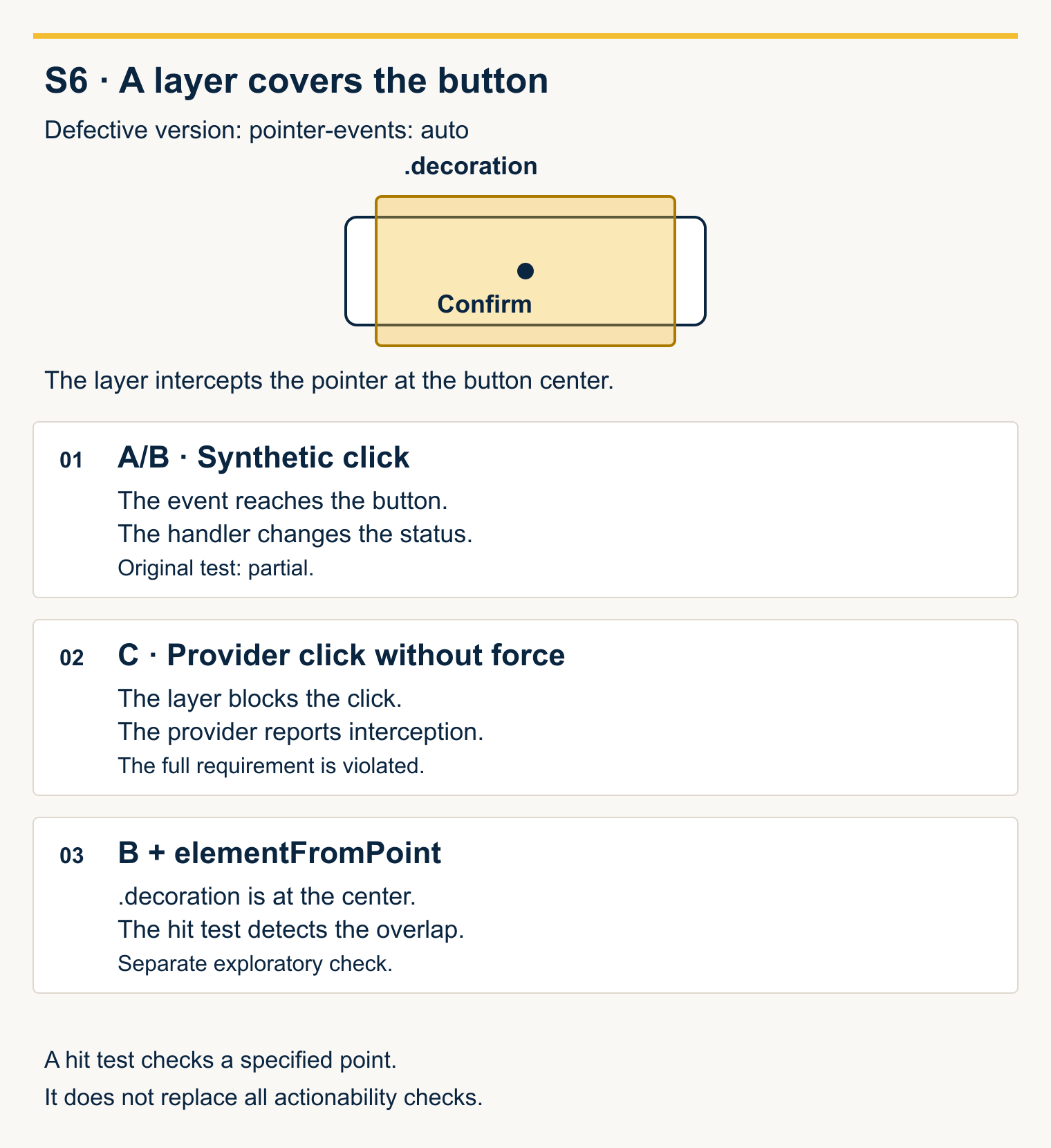 Defective S6: synthetic click calls the handler, provider click stops at the overlap, and a separate hit test finds .decoration